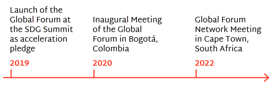 The timeline shows the timeline of the Global Forum Network with three major events: its founding during the United Nations SDG Summit in September 2019, its inaugural meeting in Bogota in 2020, followed by a second network meeting in Cape Town in 2022. (opens enlarged image)