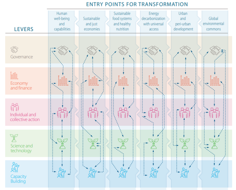 The graphs describes how transformation pathways are context-specific configurations of levers to achieve transformation in each entry point.